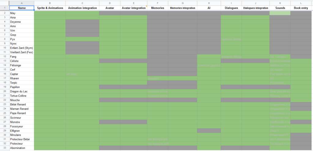 Screenshot d'un fichier Excel. Chaque ligne est un personnage, et chaque colonne un aspect à réaliser. Toutes les cases sont vertes, c'est-à-dire terminées